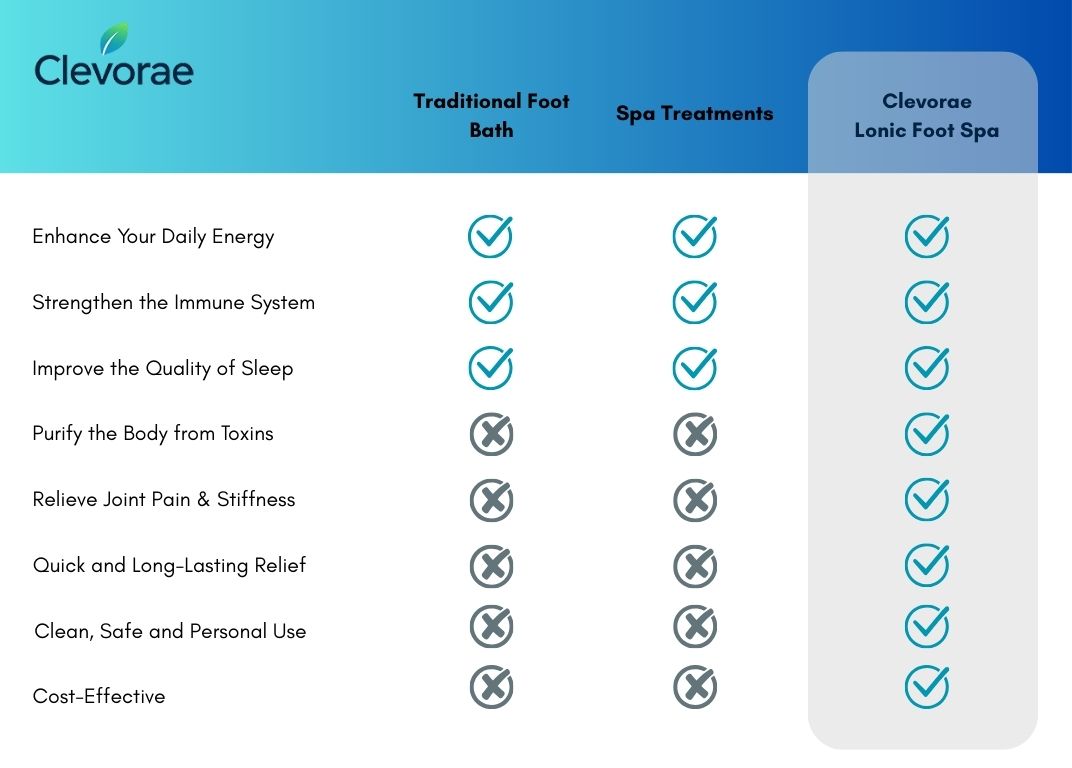 Clevorae Ionic Foot Detox