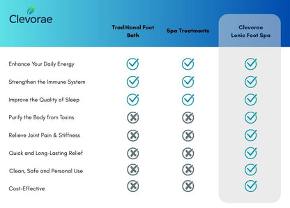 Clevorae Ionic Foot Detox